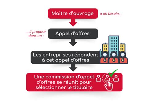 Schéma des différentes offres de reprise et décisions du tribunal.