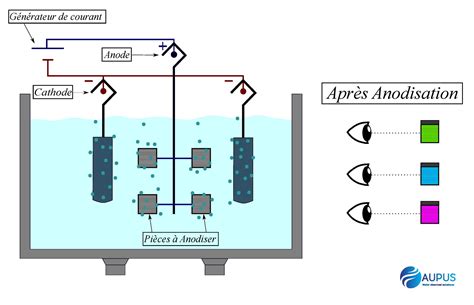 Schéma illustrant le processus d'anodisation d'une jante en aluminium