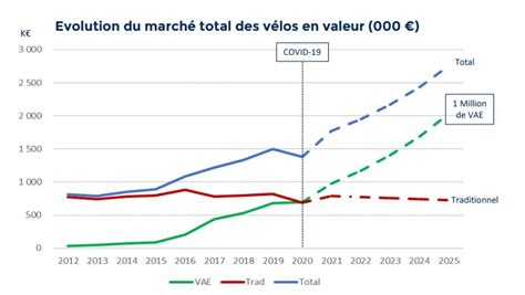 Graphique montrant l'évolution du marché du vélo électrique en Allemagne, avec l'impact de Bosch.