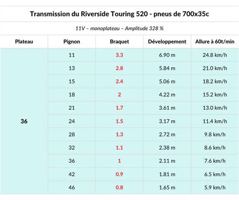 Infographie montrant la plage de développements d'une transmission 9-45D.