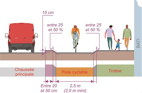 Schéma illustrant un véhicule stationné sur une piste cyclable et un cycliste obligé de rouler sur la chaussée principale.