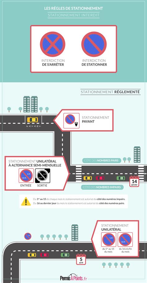 Infographie comparant les différentes catégories de stationnement (dangereux, très gênant, gênant, abusif) avec leurs sanctions respectives.
