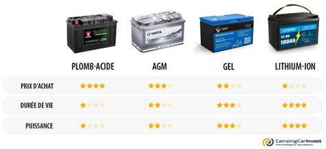 Schéma comparatif des types de batteries moto : plomb-acide, gel, AGM, lithium