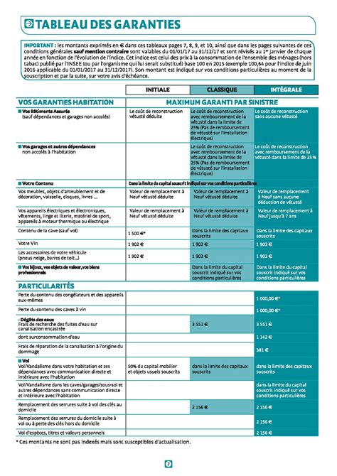 Tableau comparatif simplifié des garanties des formules Eco et Confort.