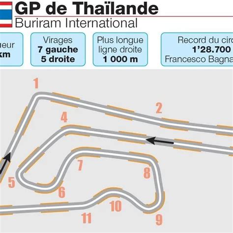 Vue aérienne du circuit de Buriram en Thaïlande