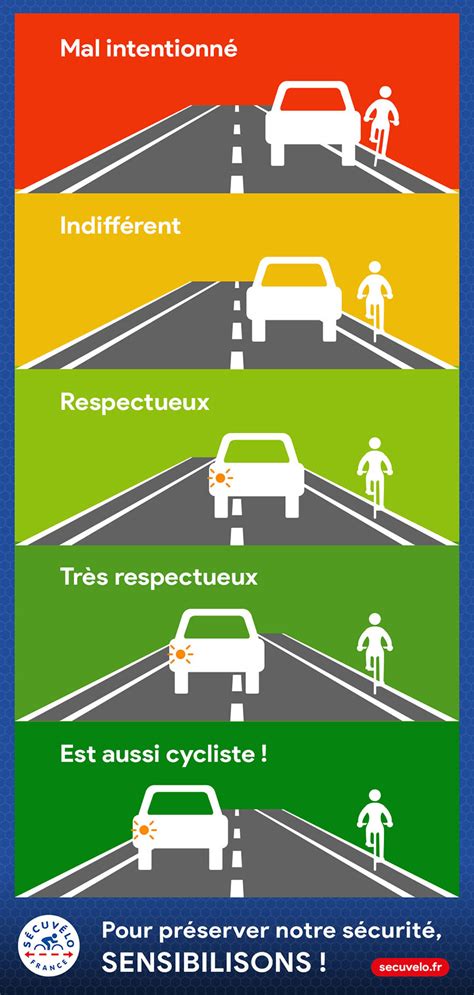 Illustration d'un véhicule dépassant un cycliste en respectant une ligne blanche mixte.