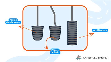 Schéma illustrant le fonctionnement d'un double pédalier dans une voiture d'auto-école, montrant la connexion entre les pédales du conducteur et du moniteur.