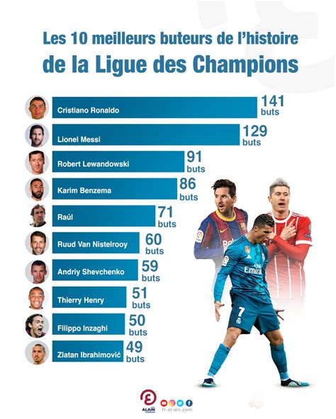 Infographie comparant le nombre de buts marqués par les meilleurs buteurs des qualifications à la Coupe du monde