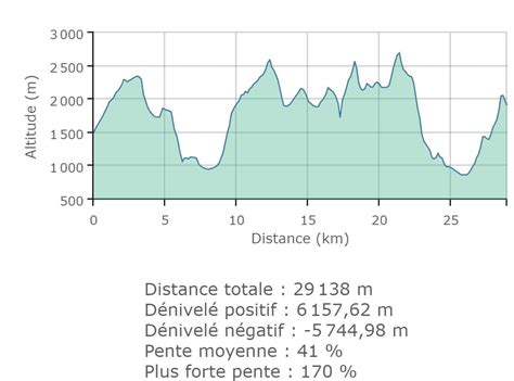 Schéma d'une étape cycliste avec profil altimétrique