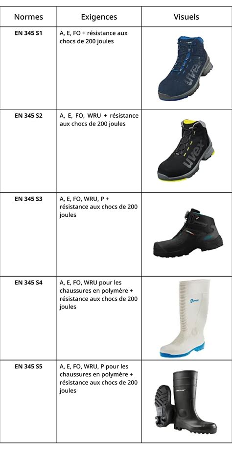 Schéma explicatif des normes de sécurité pour bottes de moto (certification EN 13634)