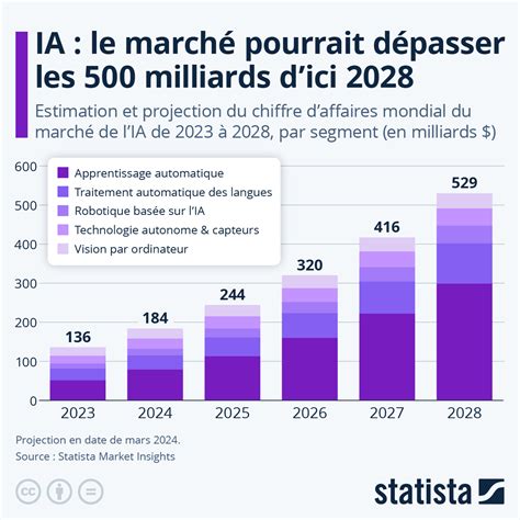 Infographie sur la croissance du marché des go-karts premium