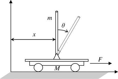 Schéma explicatif du principe du pendule inversé appliqué au gyropode Segway