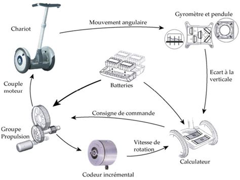 Illustration des gyroscopes et capteurs à l'intérieur d'un gyropode Segway