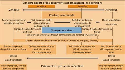 Schéma expliquant les documents nécessaires pour la commande d'un COC