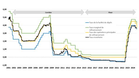 Graphique comparant les remises et facilités de paiement avant et après la cessation de la distribution Brompton par le BHV.