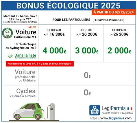 Infographie résumant les conditions et montants du bonus écologique vélo national pour 2025.