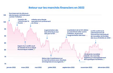 Graphique illustrant l'évolution du financement de Dott au fil des années.