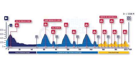 Profil du parcours de la course en ligne élite hommes