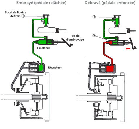 Schéma d'un maître-cylindre d'embrayage hydraulique et de ses composants