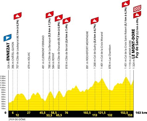 Profil altimétrique de l'étape du Mont Etna du Tour de Sicile