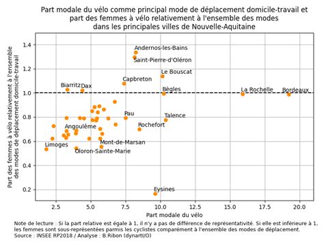 Graphique comparant la part modale du vélo à Limoges avec la moyenne nationale et des villes européennes.