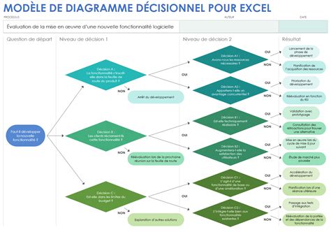 Schéma expliquant le processus décisionnel pour les travaux de voirie et les freins à l'aménagement cyclable.