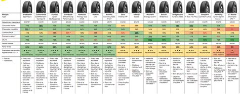 Schéma comparatif des sculptures de pneus route et compétition