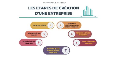 Schéma illustrant les étapes de création d'une entreprise en France