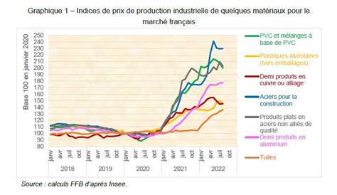 Graphique comparant les prix des drones en fonction de leurs caractéristiques