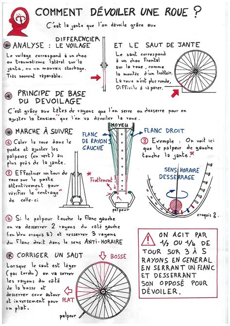 Infographie expliquant comment vérifier le voile d'une roue de vélo