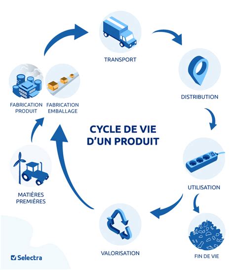 Schéma illustrant les étapes du cycle de vie d'une pièce de moto d'occasion
