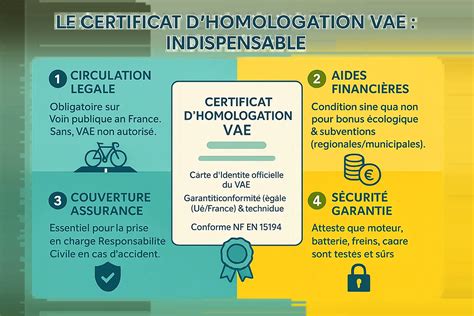 Illustration schématique d'un certificat d'homologation de vélo électrique avec les informations clés.