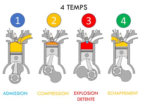 Infographie comparant les intervalles d'entretien des moteurs 2 temps et 4 temps