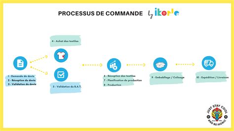 Schéma illustrant le processus de commande et de livraison de pièces détachées