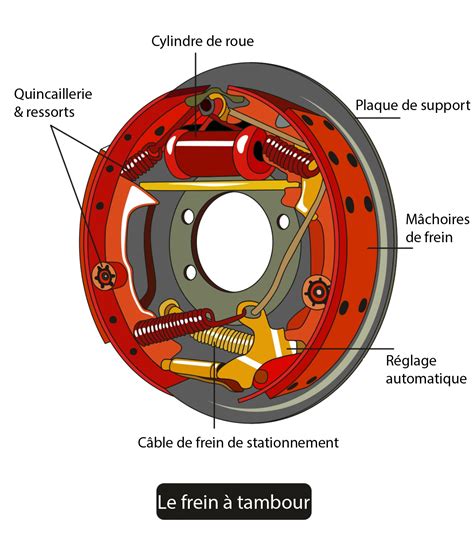 Schéma expliquant le fonctionnement des mâchoires de frein dans un tambour