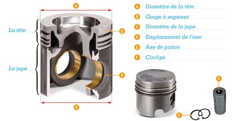 Schéma de montage du cylindre sur le piston avec positionnement des segments