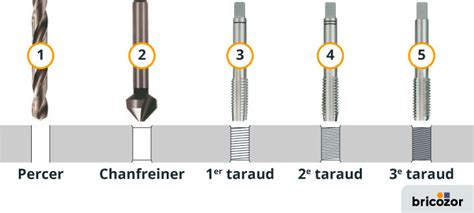Infographie comparant la résistance à l'usure d'un taraudage standard et d'un taraudage renforcé avec HELICOIL.