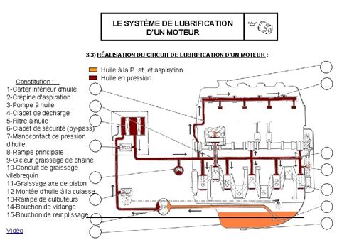Schéma simplifié du circuit de lubrification d'un moteur de moto