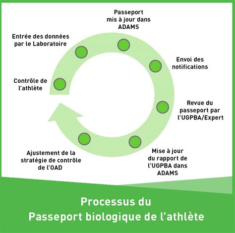 Schéma expliquant le fonctionnement du passeport biologique