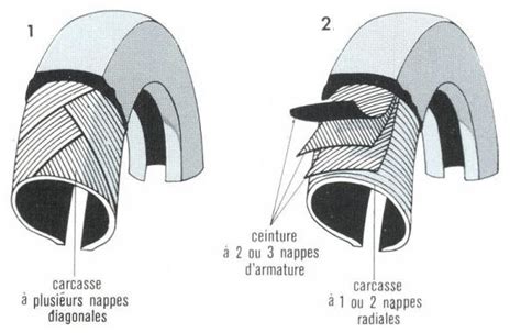 Schéma comparatif des structures de pneus diagonaux et radiaux