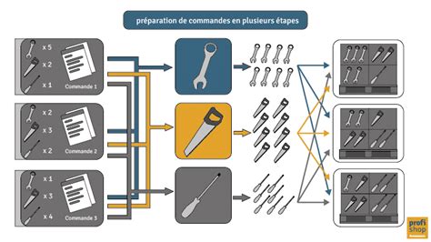 Schéma illustrant les étapes de préparation de surface pour l'application de vernis moto.