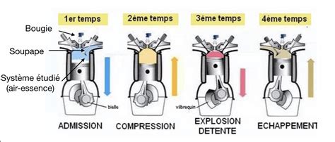 Schéma simplifié d'un moteur à combustion interne montrant l'admission d'air, le carburateur, la chambre de combustion et le système d'allumage.