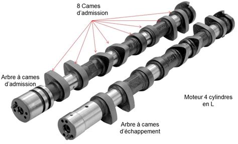 Schéma technique d'un arbre à cames avec indication des différentes parties (profil, lobe, axe)
