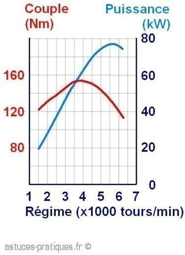 Graphique comparant la courbe de puissance et de couple d'un moteur avec arbres à cames OEM et avec arbres à cames Stage 1