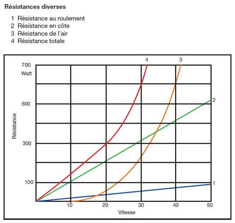 Graphique comparatif de la résistance au roulement et du grip dans la boue pour différents pneus VTT.