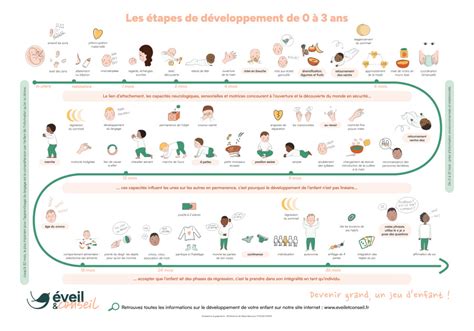 Chronologie des étapes clés du développement du tricycle Kerv, incluant les dates de lancement prévues et les changements de localisation.