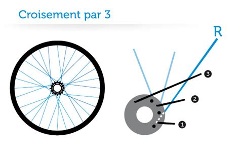 Schéma expliquant la mesure de tension des rayons sur une roue arrière de vélo