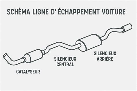 Schéma du système d'échappement d'une moto avec le silencieux mis en évidence