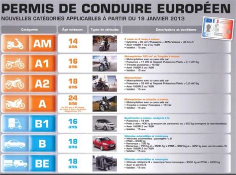 Illustration schématique des différentes catégories de permis moto/scooter en France