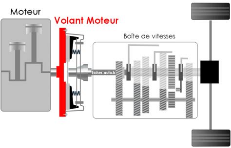 Schéma du volant magnétique d'un scooter avec indication des bourrelets à meuler.